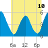 Tide chart for 0.8 mi above entrance, Alloway Creek, New Jersey on 2021/07/10