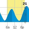 Tide chart for 0.8 mi above entrance, Alloway Creek, New Jersey on 2021/07/21