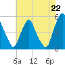 Tide chart for 0.8 mi above entrance, Alloway Creek, New Jersey on 2021/07/22
