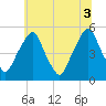 Tide chart for 0.8 mi above entrance, Alloway Creek, New Jersey on 2021/07/3