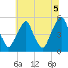 Tide chart for 0.8 mi above entrance, Alloway Creek, New Jersey on 2021/07/5