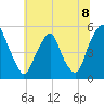 Tide chart for 0.8 mi above entrance, Alloway Creek, New Jersey on 2021/07/8
