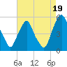 Tide chart for 0.8 mi above entrance, Alloway Creek, New Jersey on 2021/08/19