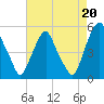 Tide chart for 0.8 mi above entrance, Alloway Creek, New Jersey on 2021/08/20