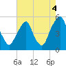 Tide chart for 0.8 mi above entrance, Alloway Creek, New Jersey on 2021/08/4