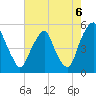 Tide chart for 0.8 mi above entrance, Alloway Creek, New Jersey on 2021/08/6