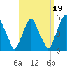 Tide chart for 0.8 mi above entrance, Alloway Creek, New Jersey on 2021/09/19