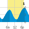 Tide chart for 0.8 mi above entrance, Alloway Creek, New Jersey on 2021/09/1