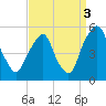 Tide chart for 0.8 mi above entrance, Alloway Creek, New Jersey on 2021/09/3