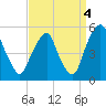 Tide chart for 0.8 mi above entrance, Alloway Creek, New Jersey on 2021/09/4