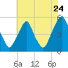 Tide chart for 0.8 mi above entrance, Alloway Creek, New Jersey on 2022/07/24