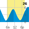 Tide chart for 0.8 mi above entrance, Alloway Creek, New Jersey on 2022/07/26