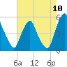Tide chart for 0.8 n.mi. above entrance, New Jersey on 2022/08/10