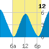 Tide chart for 0.8 n.mi. above entrance, New Jersey on 2022/08/12