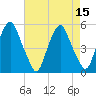 Tide chart for 0.8 n.mi. above entrance, New Jersey on 2022/08/15