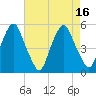 Tide chart for 0.8 n.mi. above entrance, New Jersey on 2022/08/16