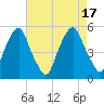 Tide chart for 0.8 n.mi. above entrance, New Jersey on 2022/08/17