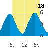 Tide chart for 0.8 n.mi. above entrance, New Jersey on 2022/08/18