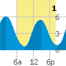 Tide chart for 0.8 n.mi. above entrance, New Jersey on 2022/08/1