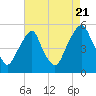 Tide chart for 0.8 n.mi. above entrance, New Jersey on 2022/08/21
