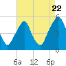 Tide chart for 0.8 n.mi. above entrance, New Jersey on 2022/08/22