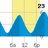 Tide chart for 0.8 n.mi. above entrance, New Jersey on 2022/08/23