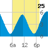 Tide chart for 0.8 n.mi. above entrance, New Jersey on 2022/08/25