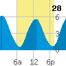 Tide chart for 0.8 n.mi. above entrance, New Jersey on 2022/08/28