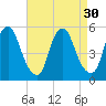 Tide chart for 0.8 n.mi. above entrance, New Jersey on 2022/08/30