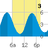 Tide chart for 0.8 n.mi. above entrance, New Jersey on 2022/08/3