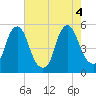 Tide chart for 0.8 n.mi. above entrance, New Jersey on 2022/08/4