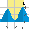 Tide chart for 0.8 n.mi. above entrance, New Jersey on 2022/08/6