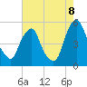 Tide chart for 0.8 n.mi. above entrance, New Jersey on 2022/08/8
