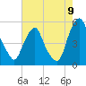 Tide chart for 0.8 n.mi. above entrance, New Jersey on 2022/08/9