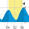 Tide chart for 0.8 mi above entrance, Alloway Creek, New Jersey on 2022/10/4