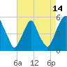 Tide chart for 0.8 mi above entrance, Alloway Creek, New Jersey on 2023/08/14