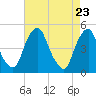 Tide chart for Abbots Meadow, Alloway Creek, New Jersey on 2021/04/23