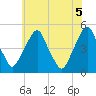 Tide chart for Abbots Meadow, Alloway Creek, New Jersey on 2021/06/5