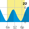 Tide chart for Abbots Meadow, Alloway Creek, New Jersey on 2021/07/22