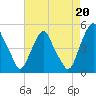 Tide chart for Abbots Meadow, Alloway Creek, New Jersey on 2021/08/20