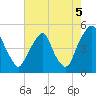 Tide chart for Abbots Meadow, Alloway Creek, New Jersey on 2021/08/5