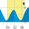 Tide chart for Abbots Meadow, Alloway Creek, New Jersey on 2021/08/6