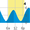 Tide chart for Abbots Meadow, Alloway Creek, New Jersey on 2021/09/4