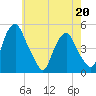 Tide chart for Abbots Meadow, Alloway Creek, New Jersey on 2022/05/20