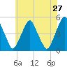 Tide chart for Abbots Meadow, Alloway Creek, New Jersey on 2022/05/27