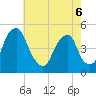 Tide chart for Abbots Meadow, Alloway Creek, New Jersey on 2022/05/6