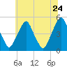 Tide chart for Abbots Meadow, Alloway Creek, New Jersey on 2022/06/24