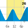Tide chart for Abbots Meadow, Alloway Creek, New Jersey on 2022/06/26