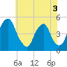 Tide chart for Abbots Meadow, Alloway Creek, New Jersey on 2022/06/3