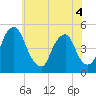 Tide chart for Abbots Meadow, Alloway Creek, New Jersey on 2022/06/4